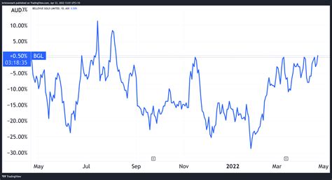 bellevue gold share price forecast.